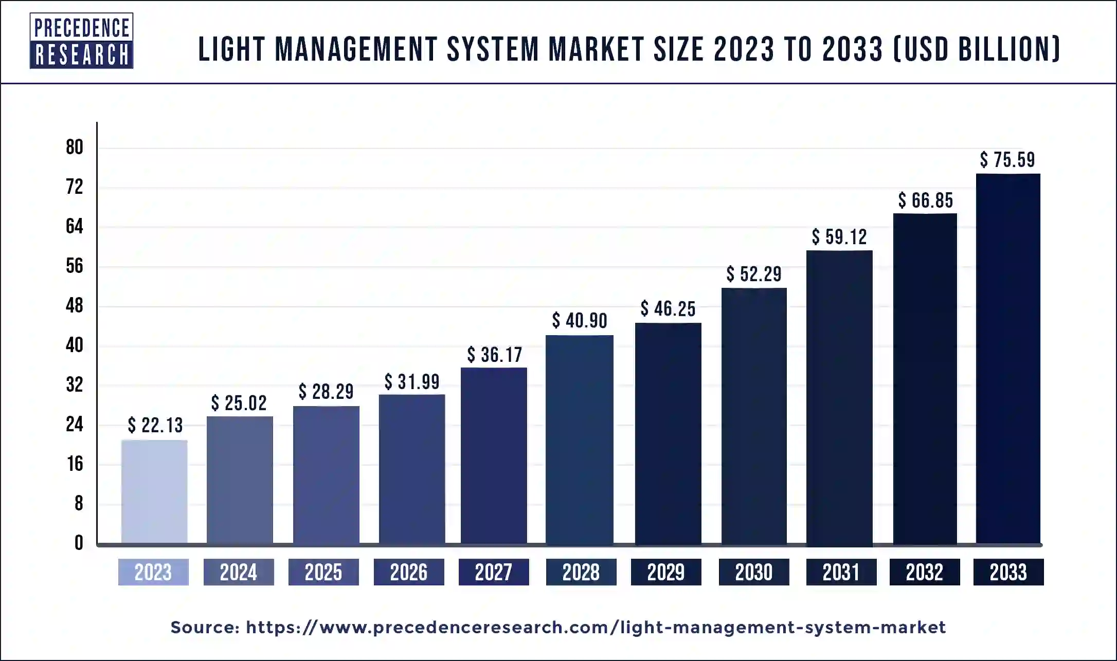 Light Management System Market Size 2024 to 2033