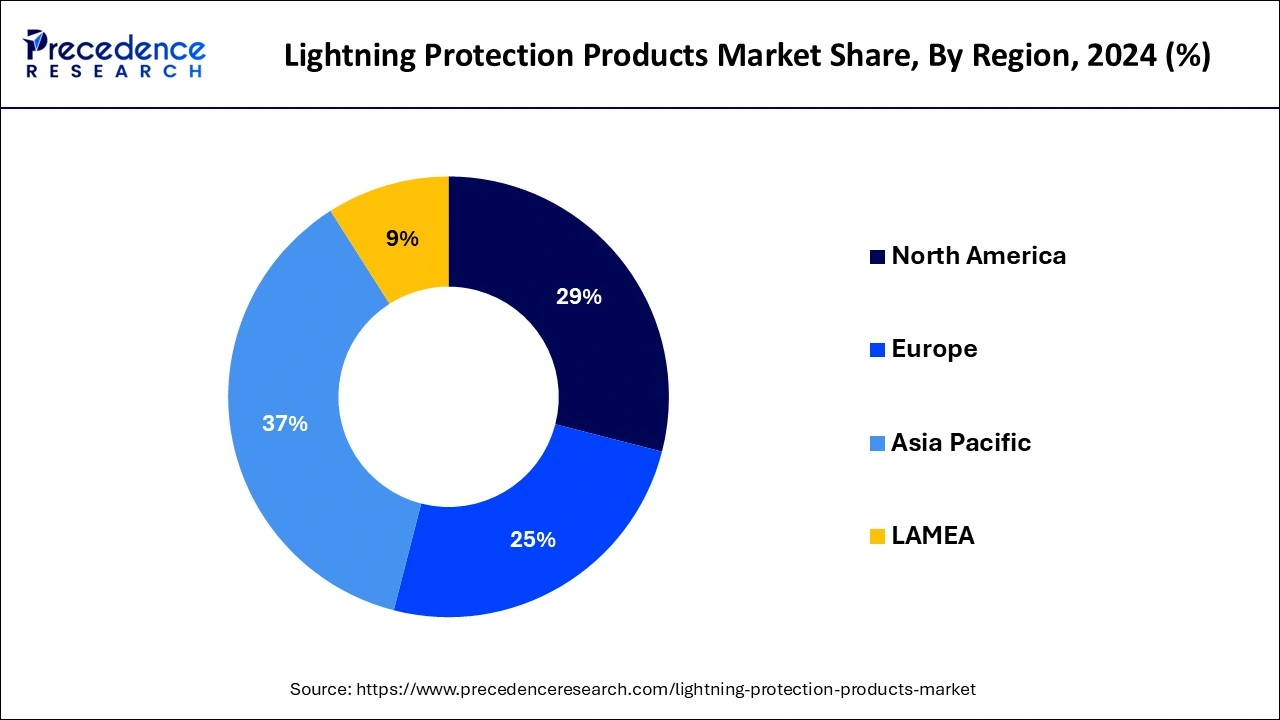 Lightning Protection Products Market Share, By Region, 2024 (%)