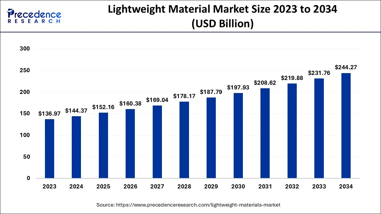 Lightweight Material Market Size 2024 To 2034