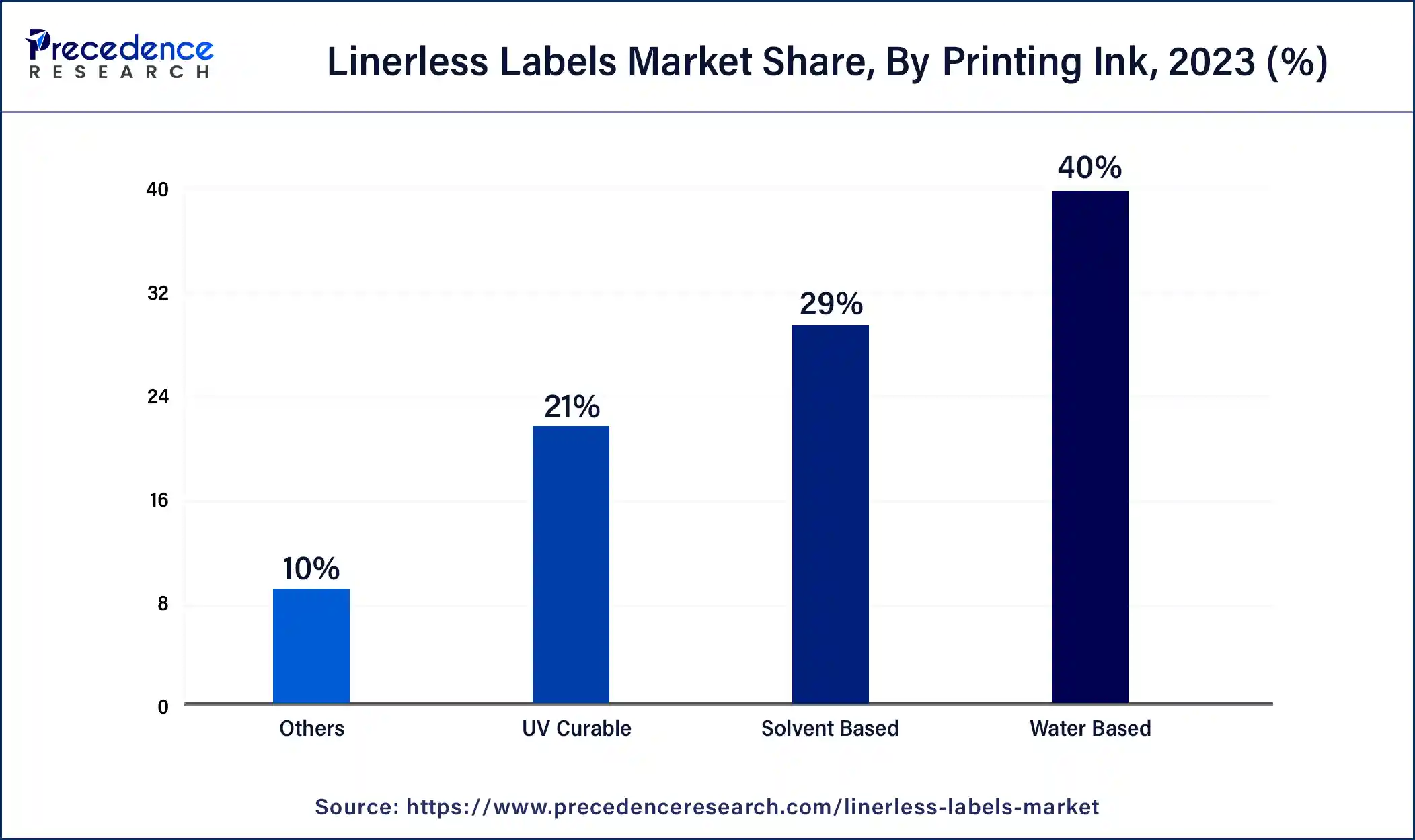 Linerless Labels Market Share, By Printing Ink, 2023 (%)