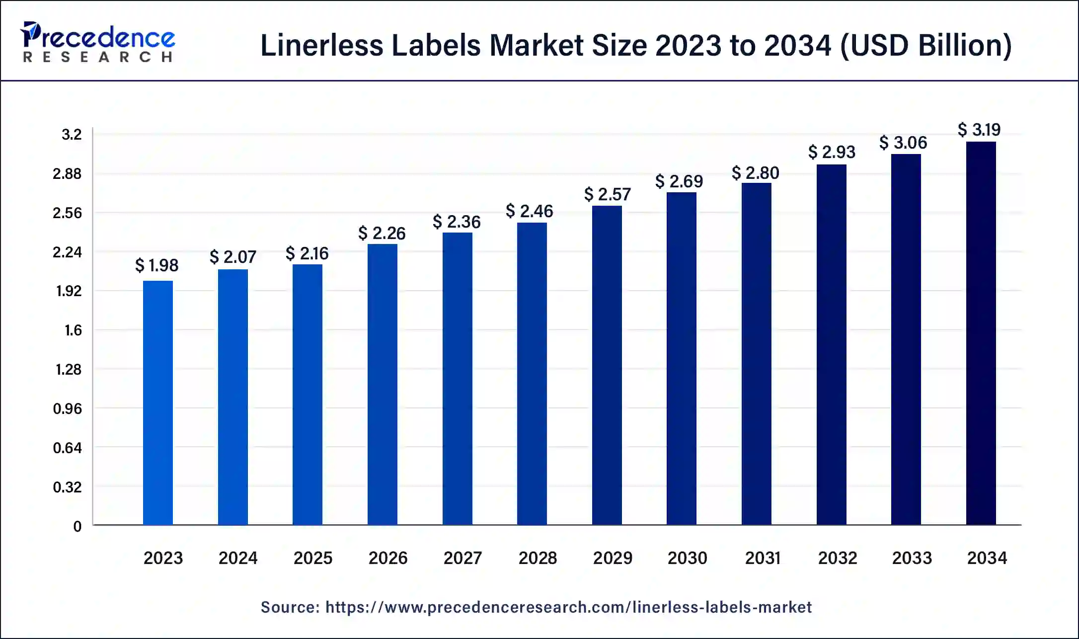 Linerless Labels Market Size 2024 to 2034