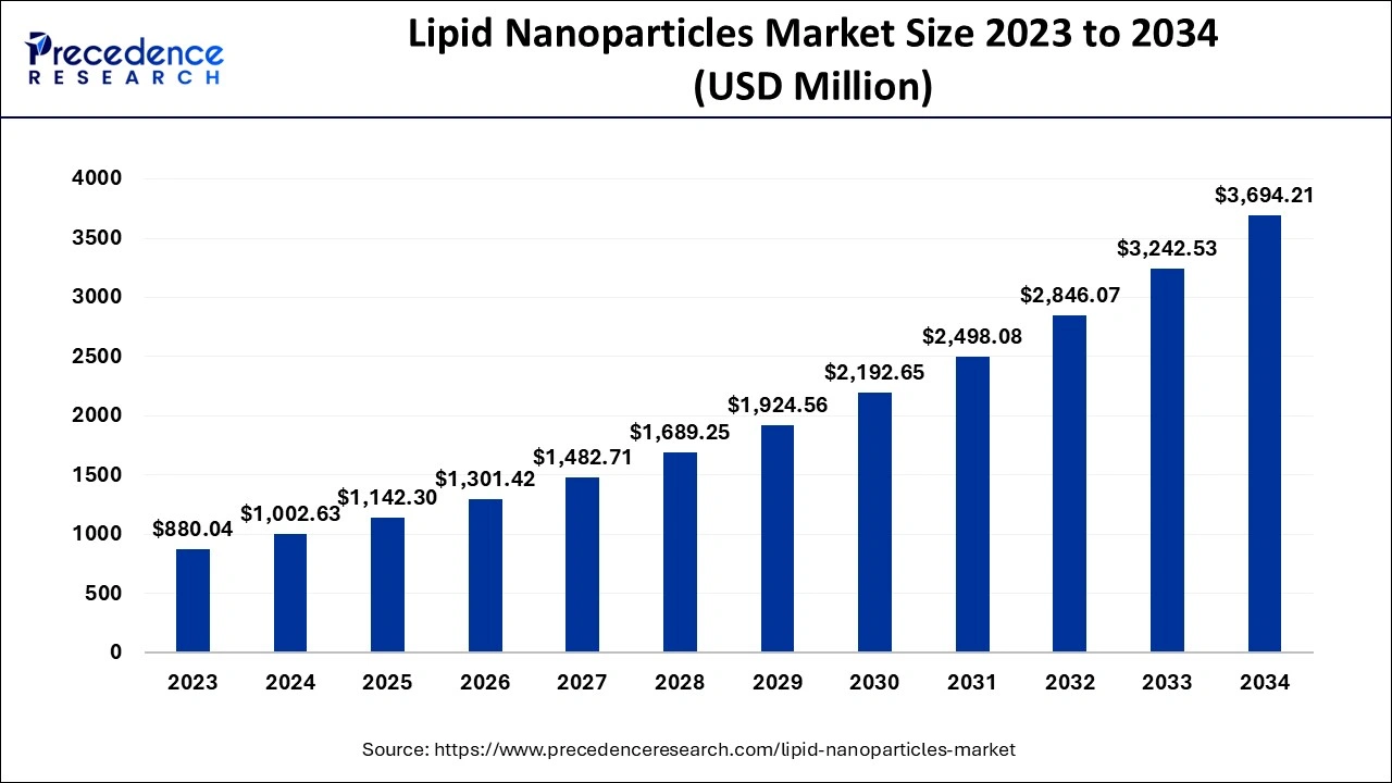 Lipid Nanoparticles Market Size 2024 to 2034