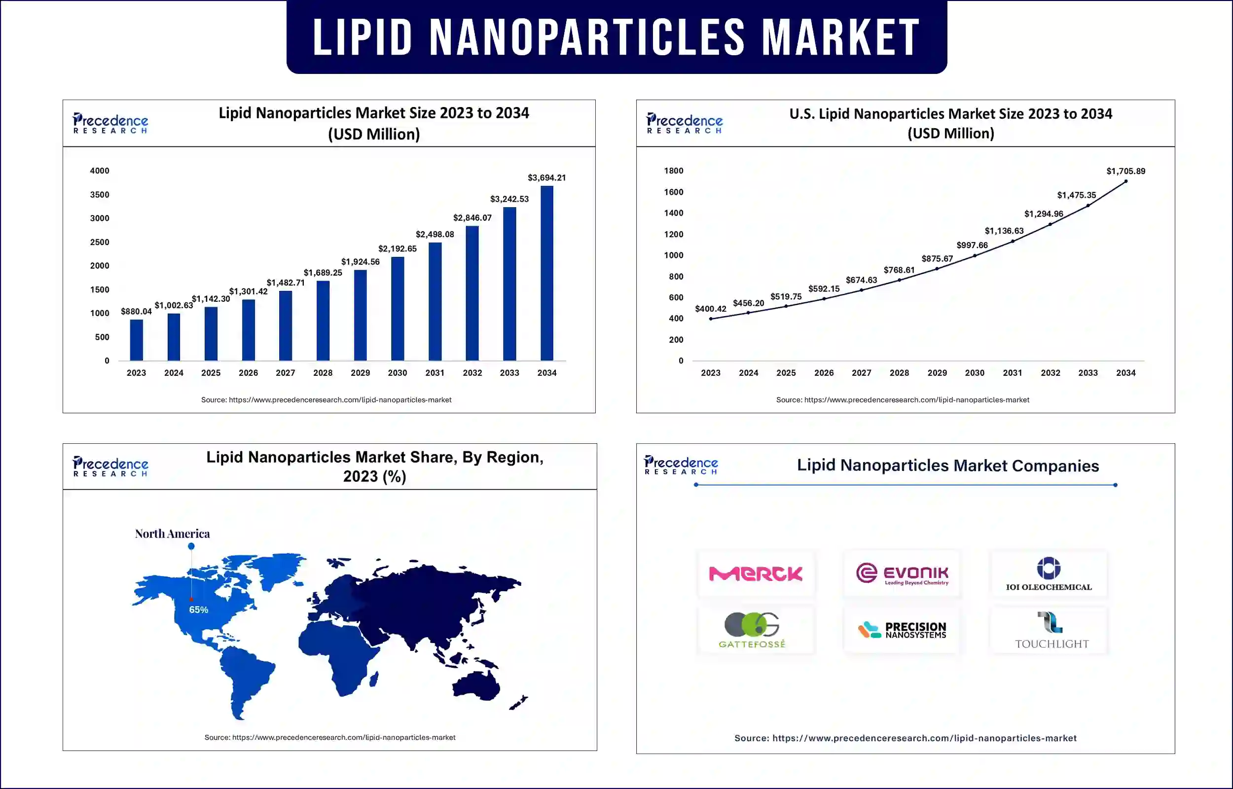 Lipid Nanoparticles Market Statistics