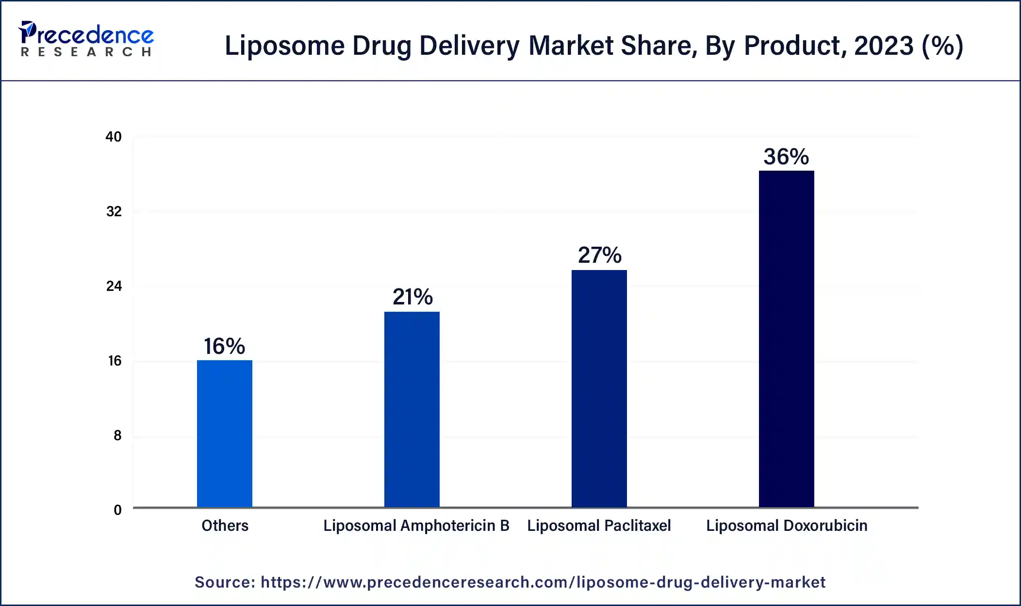 Liposome Drug Delivery Market Share, By Product, 2023 (%)