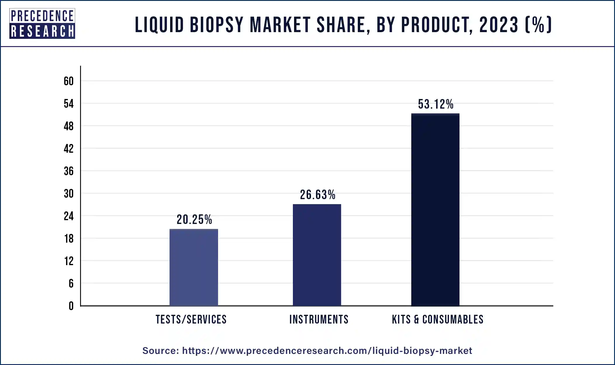 Liquid Biopsy Market Share, By Product, 2023 (%)