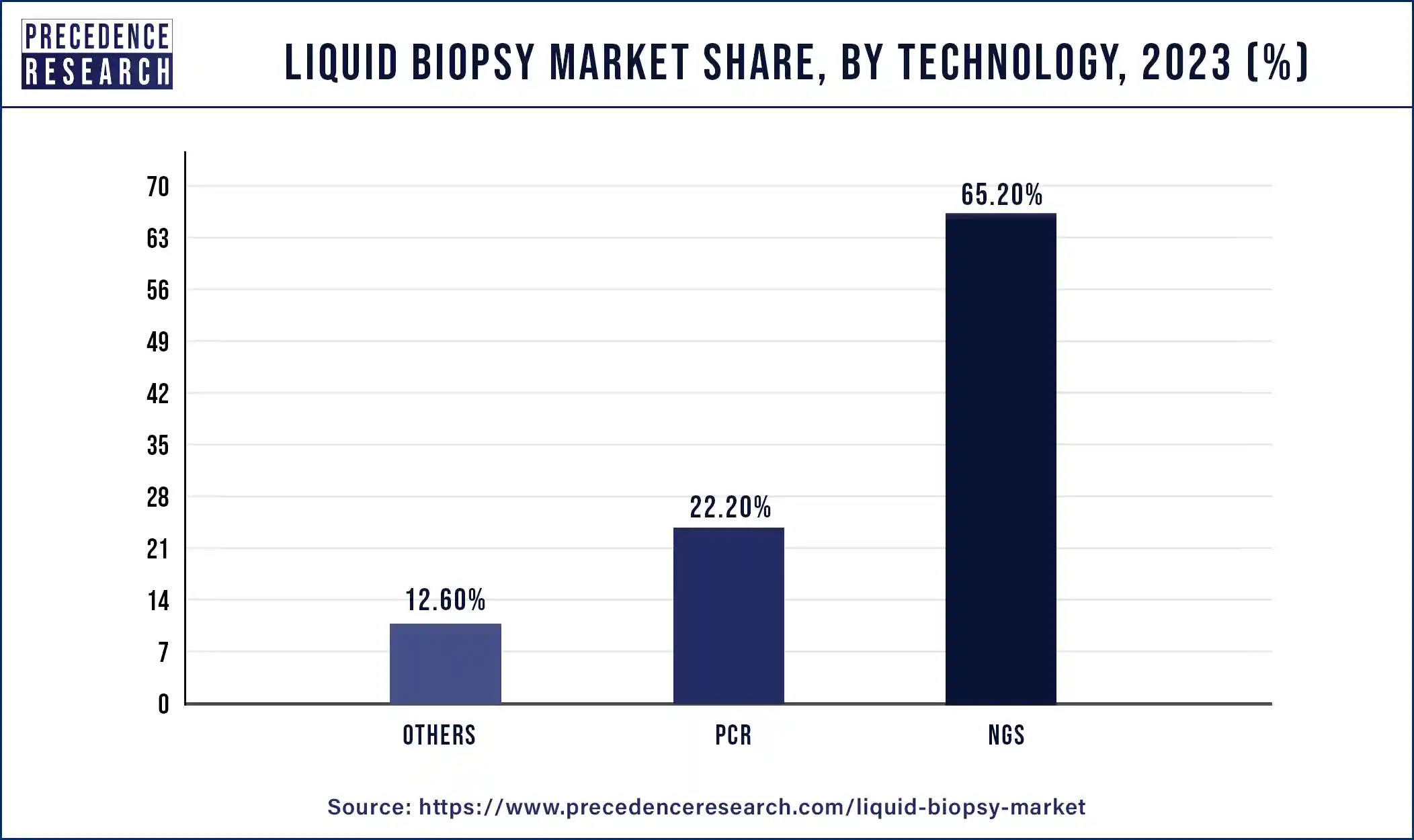 Liquid Biopsy Market Share, By Technology, 2023 (%)