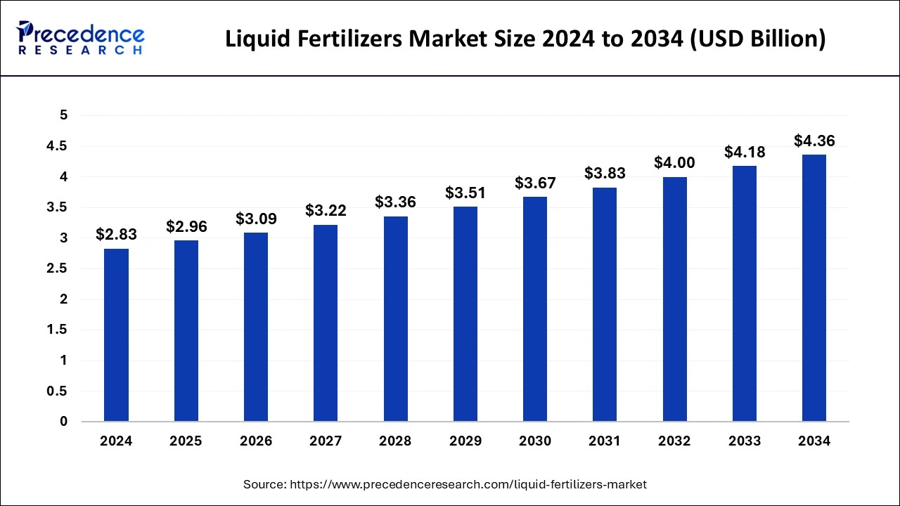 Liquid Fertilizers Market Size 2025 to 2034