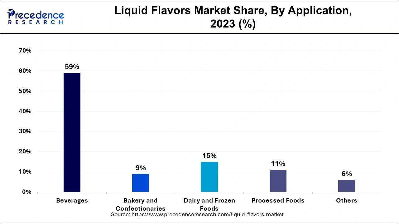 Liquid Flavors Market Share, By Application , 2023 (%)