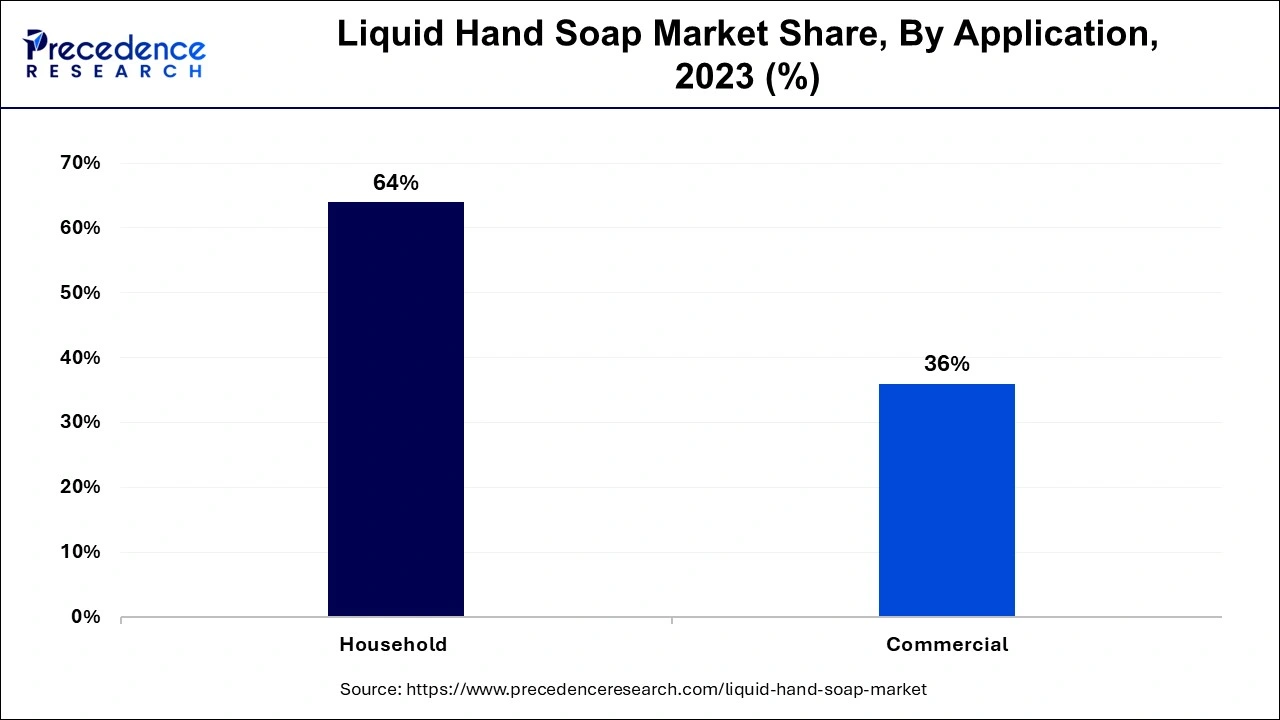 Liquid Hand Soap Market Share, By Application, 2023 (%)