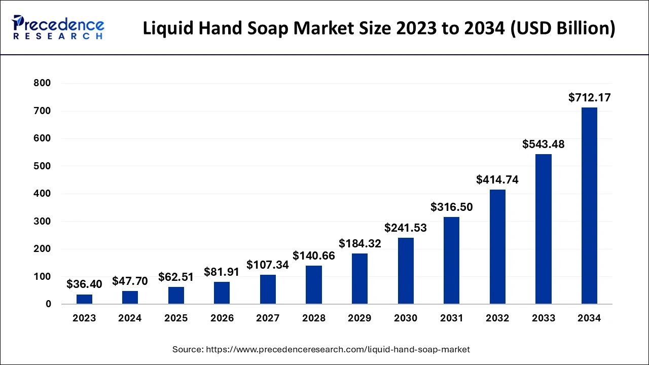 Liquid Hand Soap Market Size 2024 to 2034