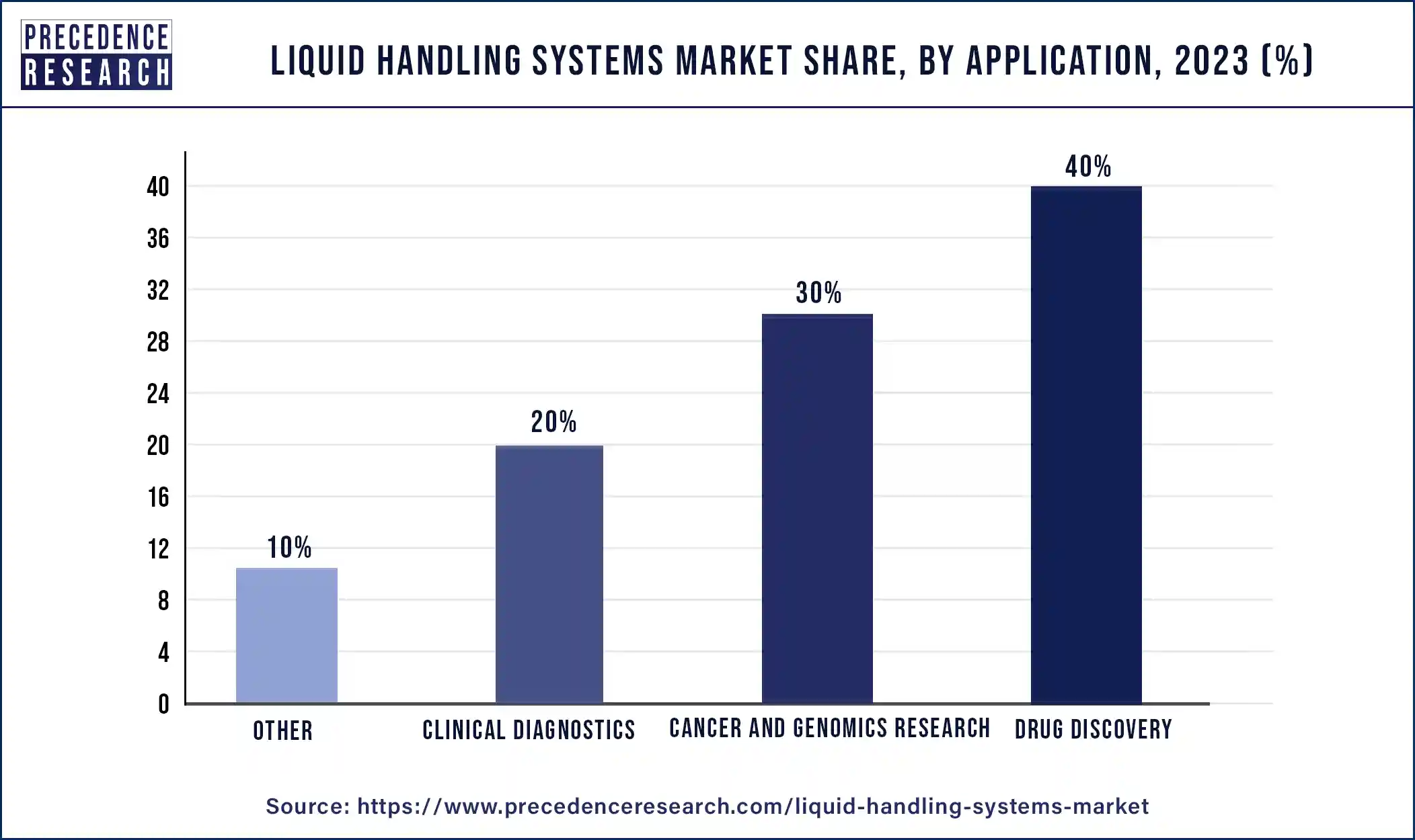 Liquid Handling Systems Market Share, By Application, 2023 (%)