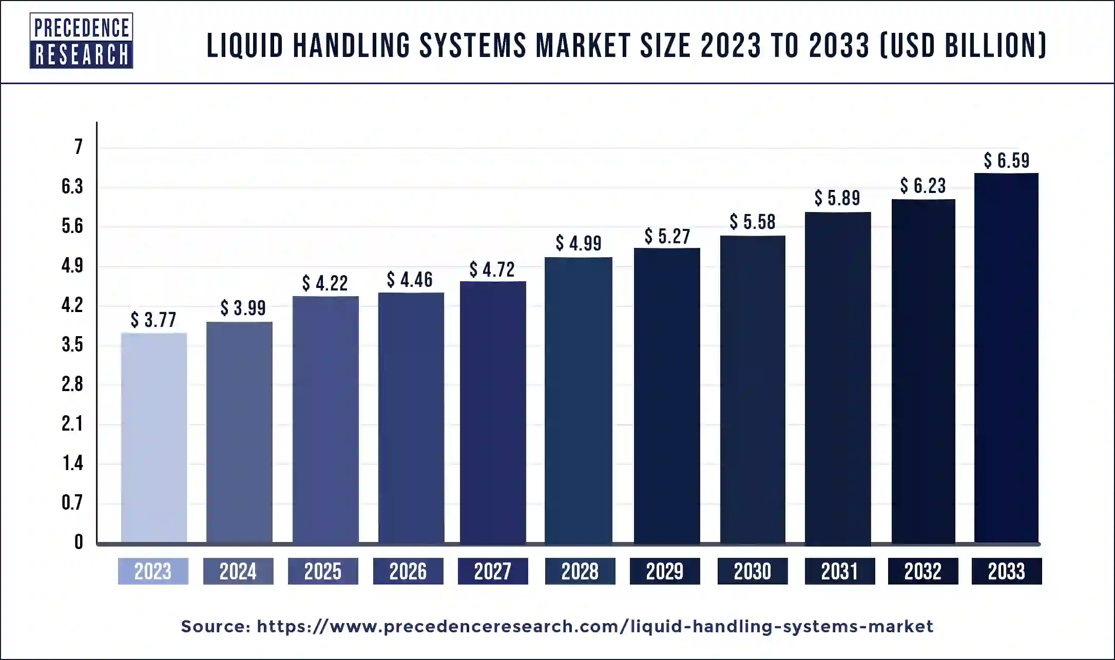 Liquid Handling Systems Market Size 2024 to 2033