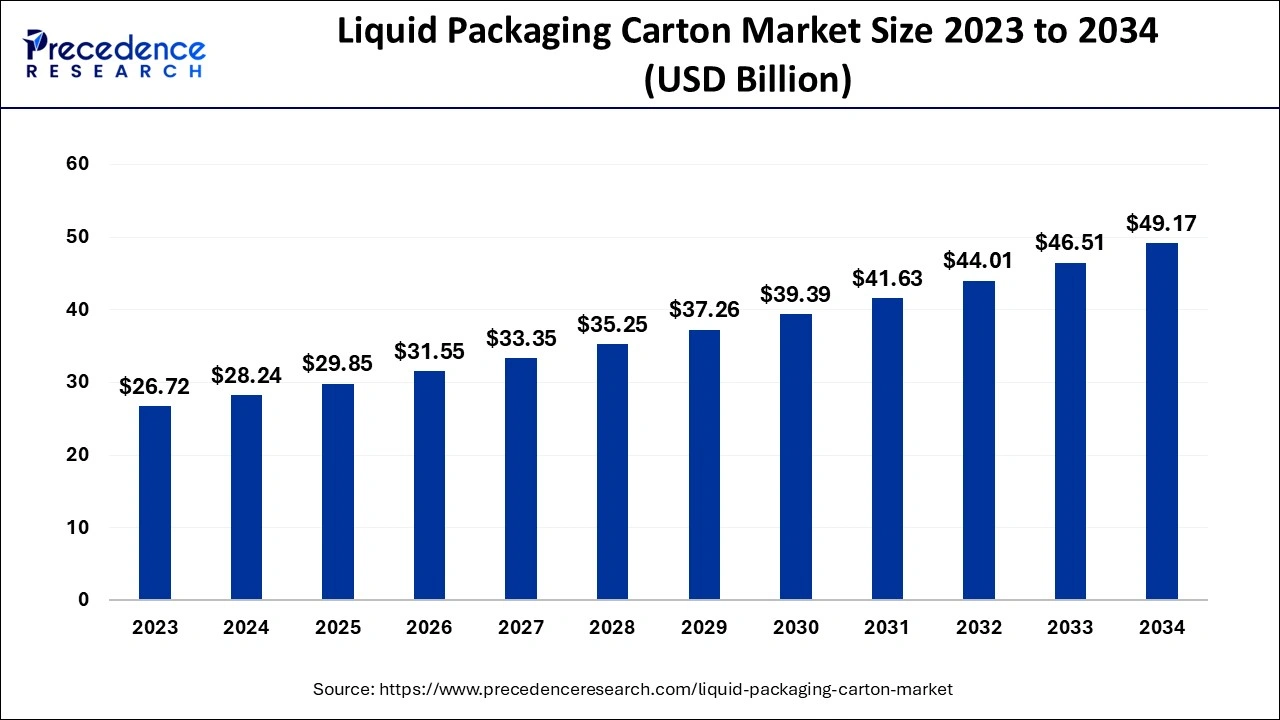 Liquid Packaging Carton Market Size 2024 to 2034