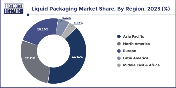 Liquid Packaging Market Share By Region 2023 (%)