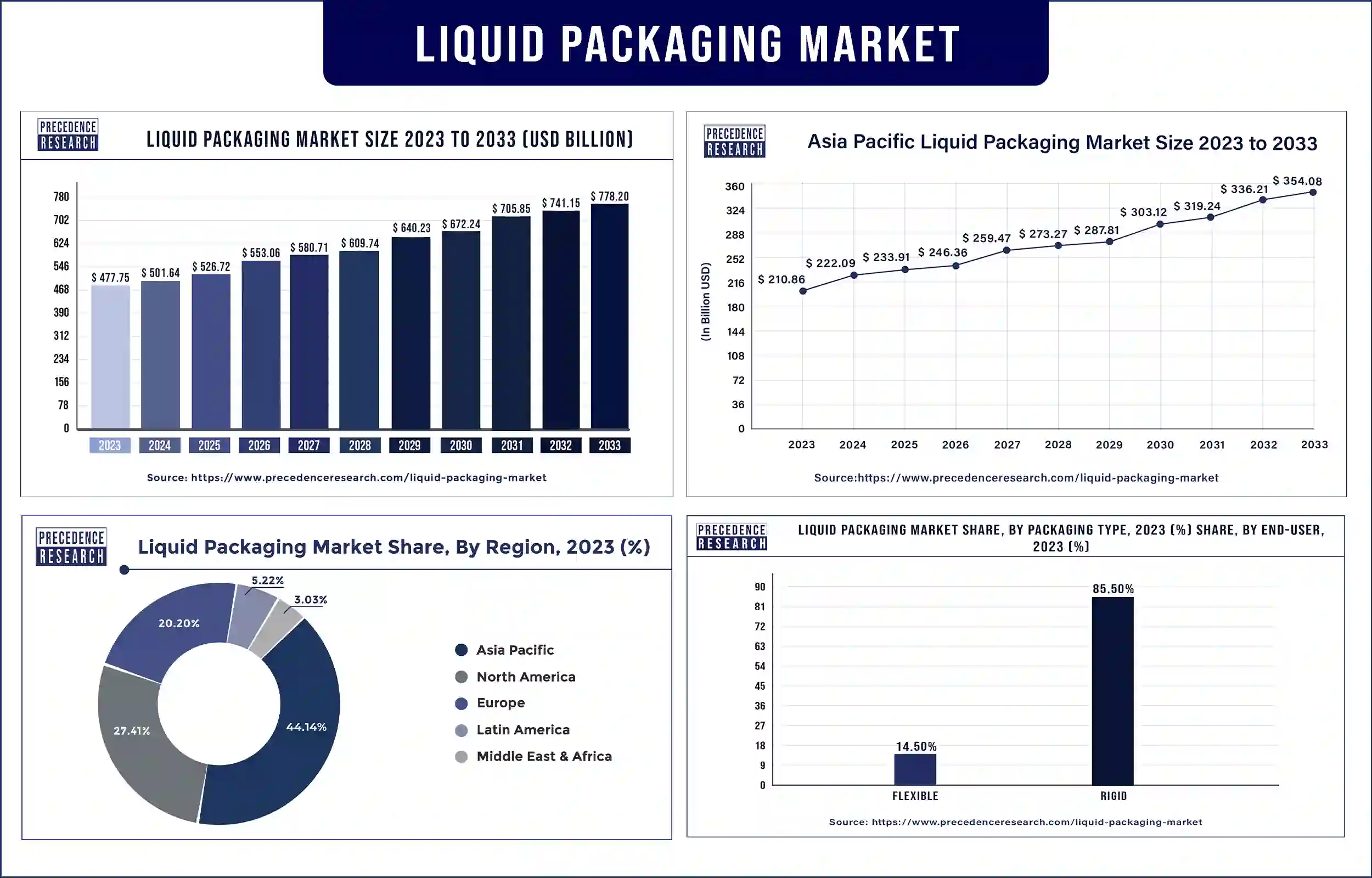 Liquid Packaging Market Statistics