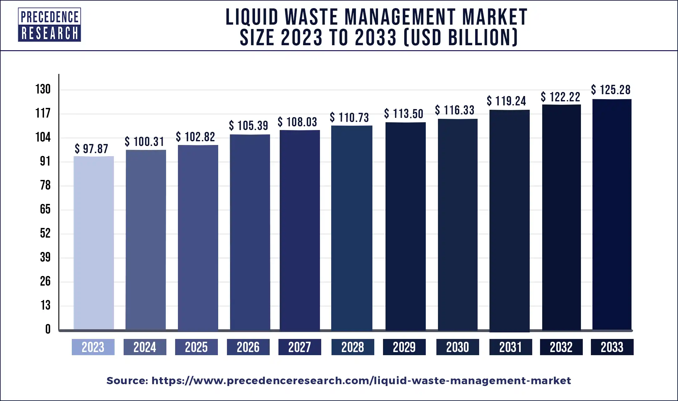 Liquid Waste Management Market Statistics 2024 to 2033