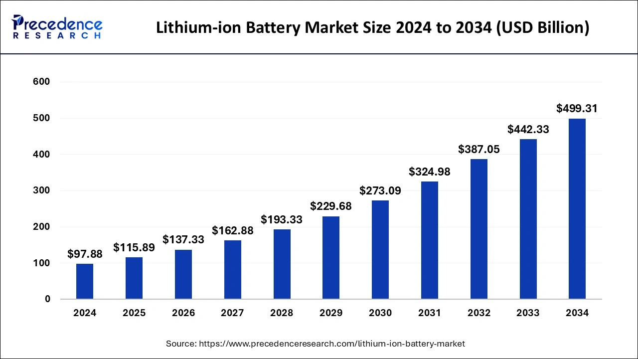 Lithium-ion Battery Market Size 2025 to 2034