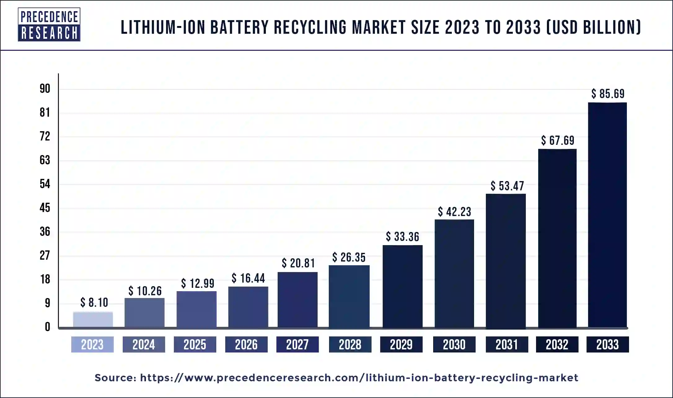 Lithium-ion Battery Recycling Market Size 2024 to 2033