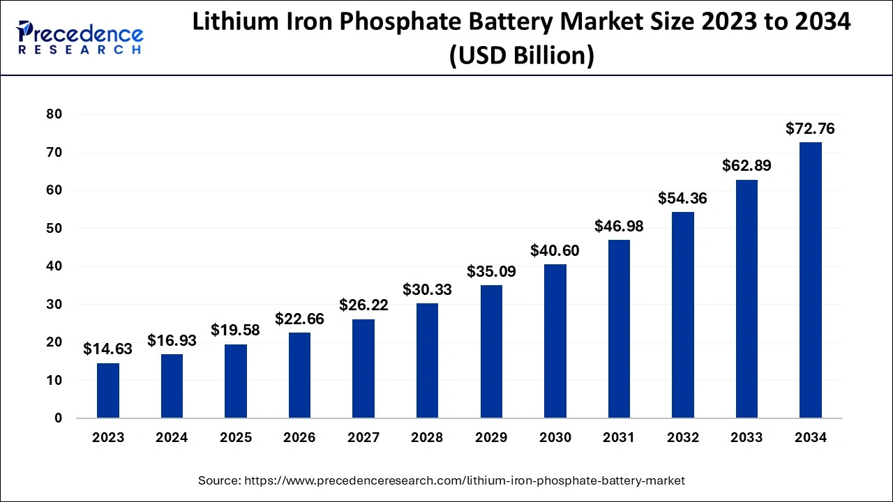 Lithium Iron Phosphate Battery Market 2024 To 2034