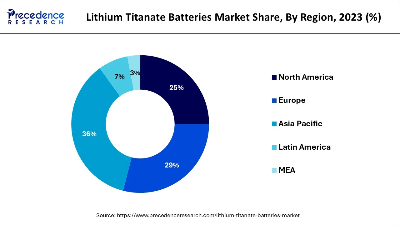 Lithium Titanate Batteries Market Shares, By Region, 2023