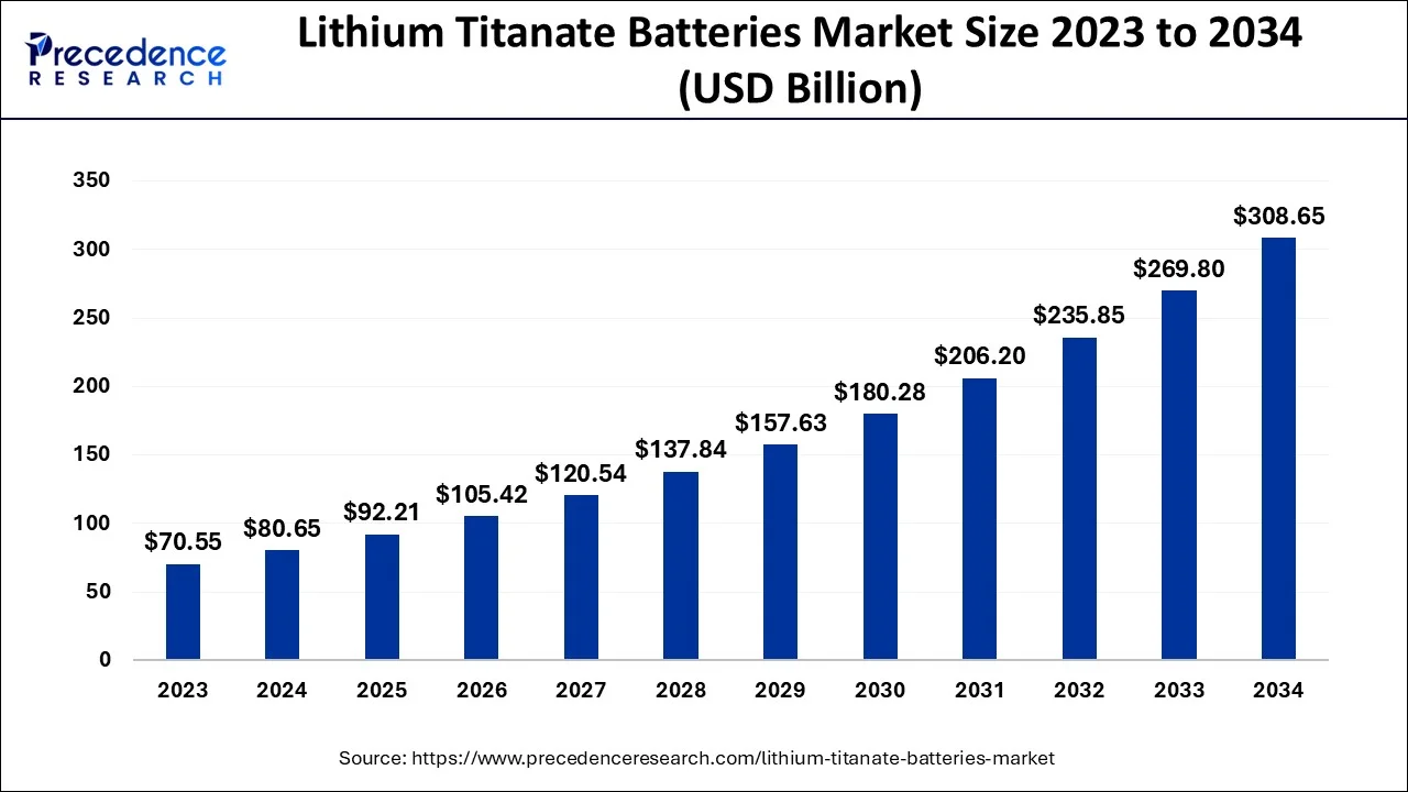 Lithium Titanate Batteries Market Size 2024 To 2034