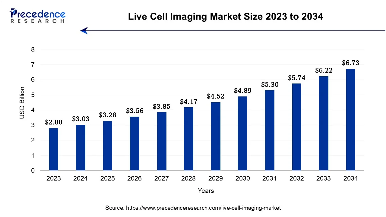 Live Cell Imaging Market Size 2023 To 2034