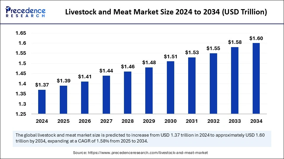 Livestock and Meat Market Size 2025 to 2034