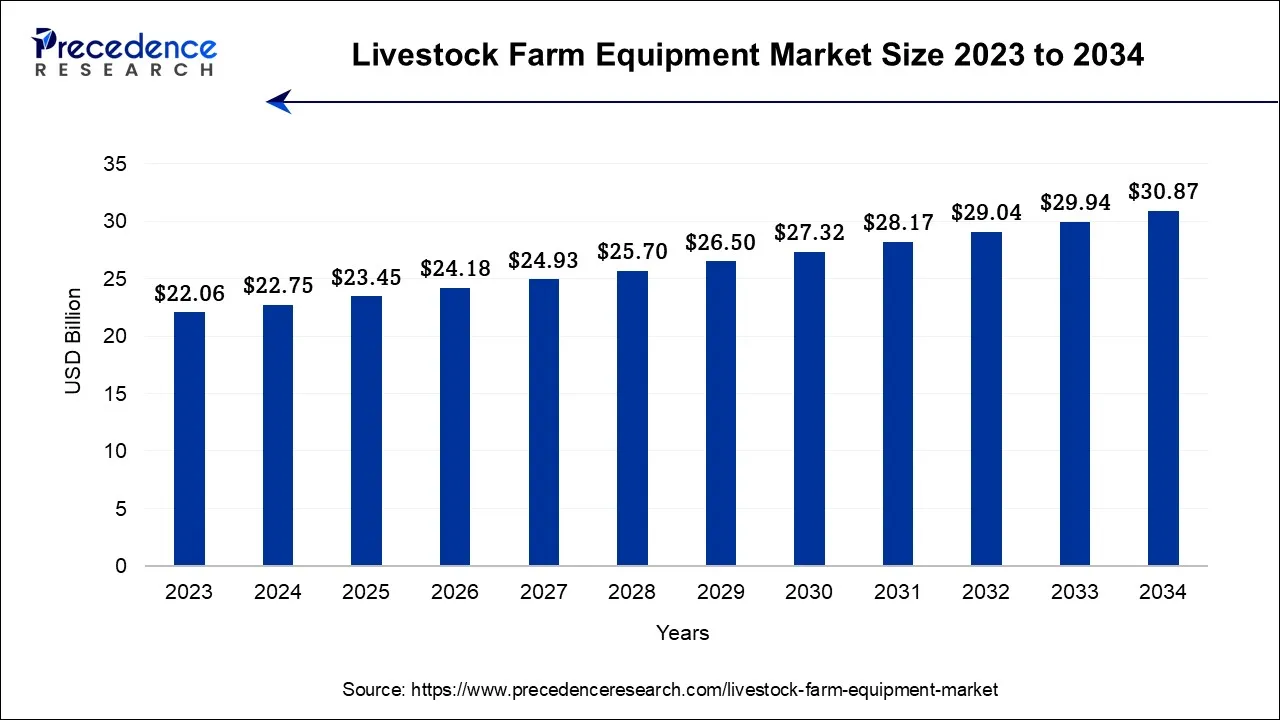 Livestock Farm Equipment Market Size 2024 to 2034