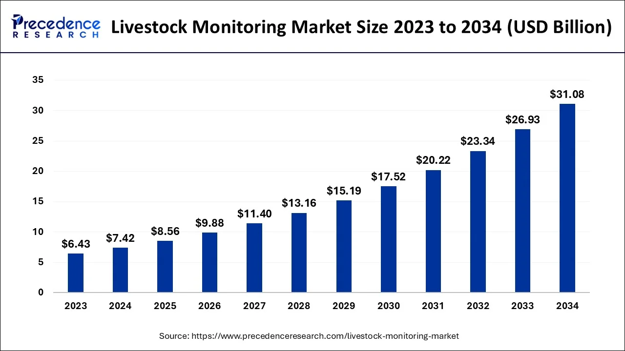 Livestock Monitoring Market Size 2024 To 2034