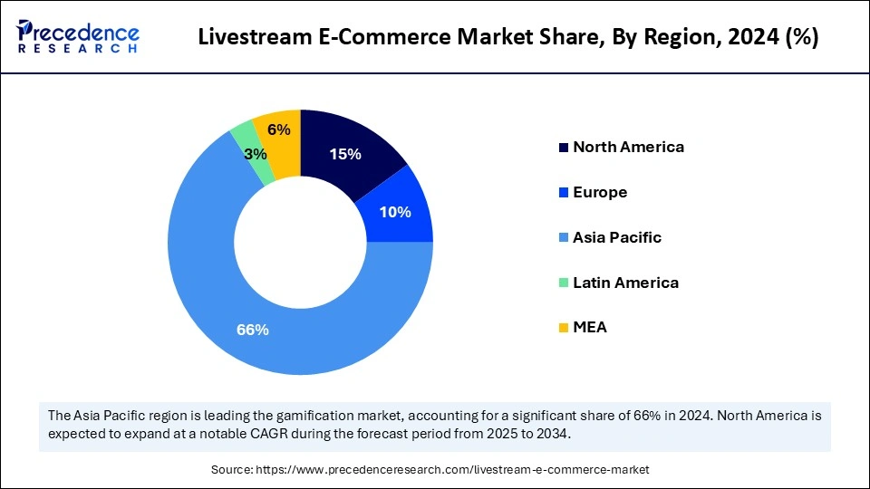 Livestream E-Commerce Market Share, By Region, 2024 (%)