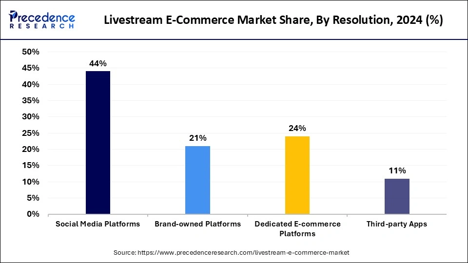 Livestream E-Commerce Market Share, By Resolution, 2024 (%)