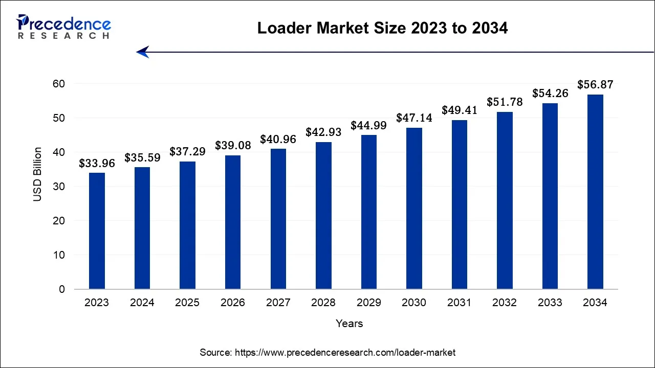 Loader Market Size 2024 to 2034