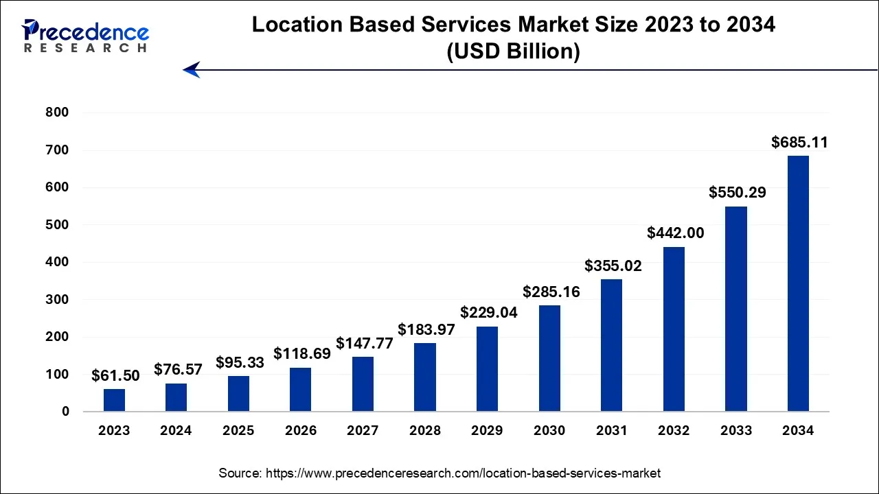 Location Based Services Market Size to Hit USD 453.05 Bn by 2034