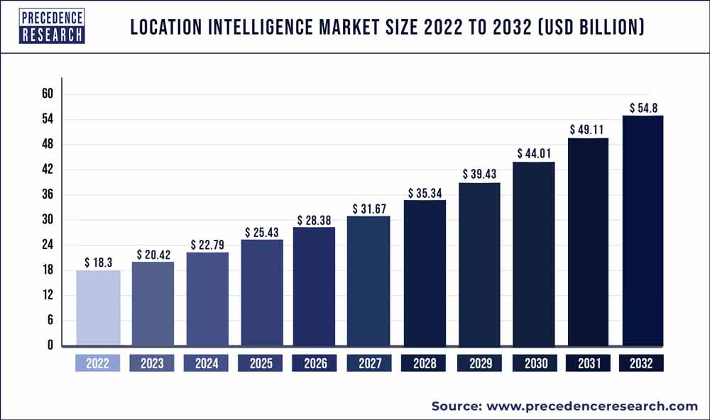 Location Intelligence Market Size 2023 To 2032
