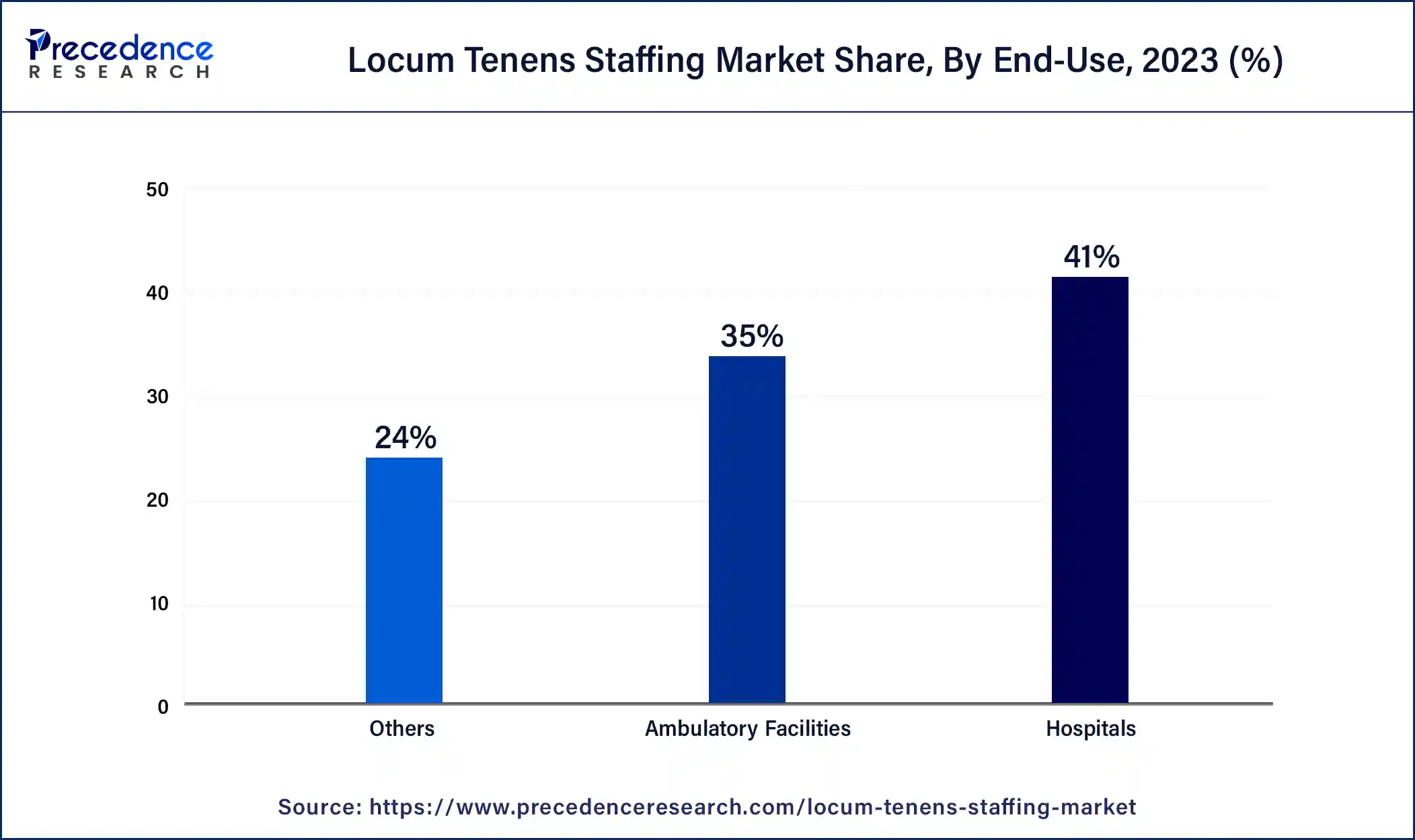 Locum Tenens Staffing Market Share, By End-Use, 2023 (%)