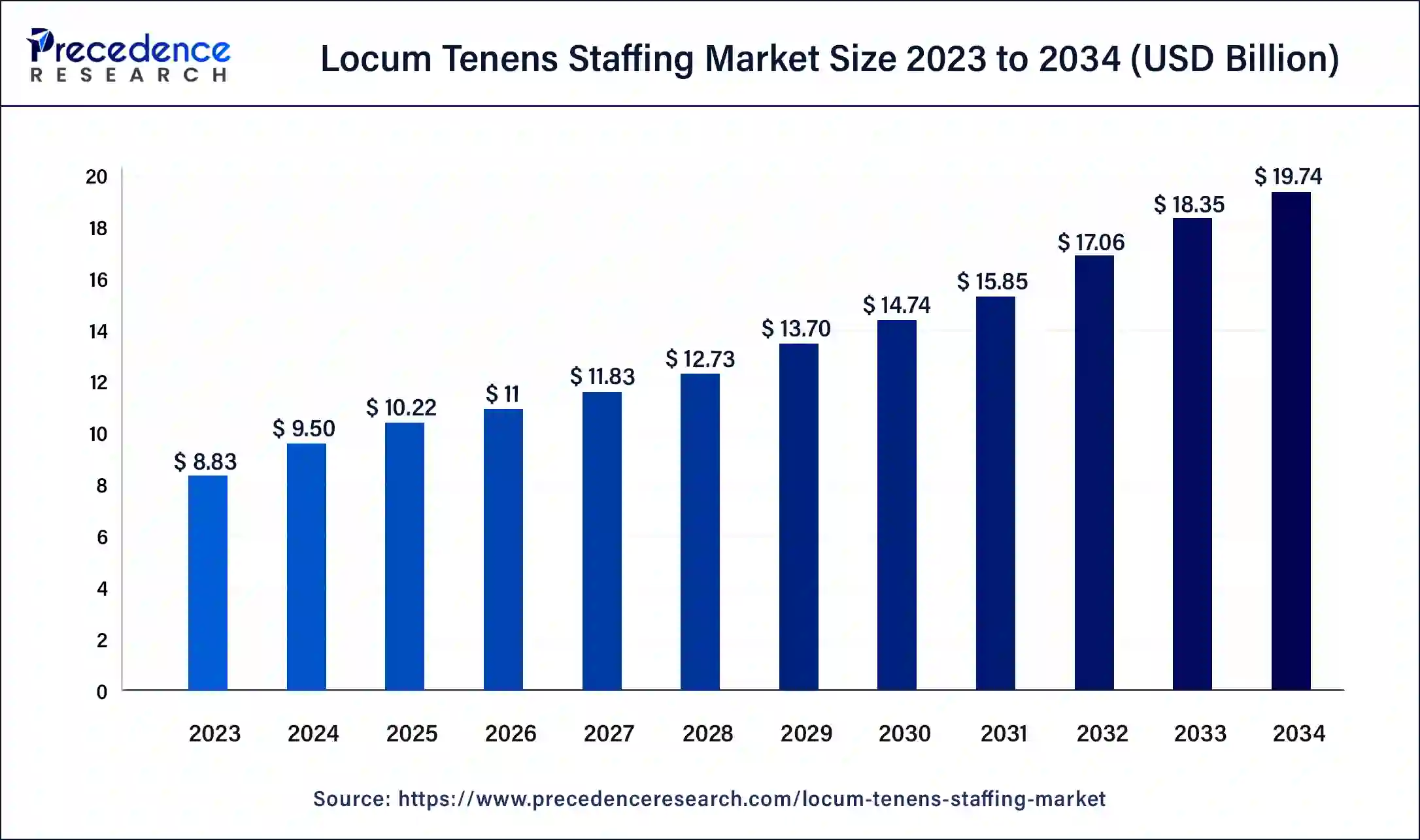 Locum Tenens Staffing Market Size 2024 to 2034