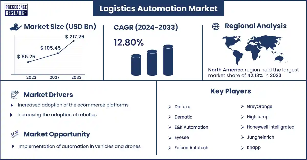 Logistics Automation Market Size and Growth Rate From 2024 to 2033