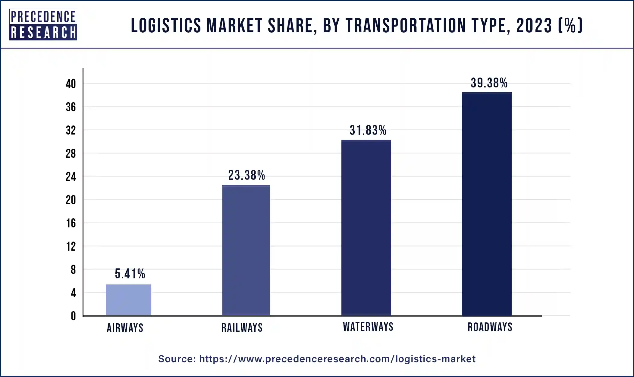 Logistic Market Share, By Transportation Type, 2023 (%)