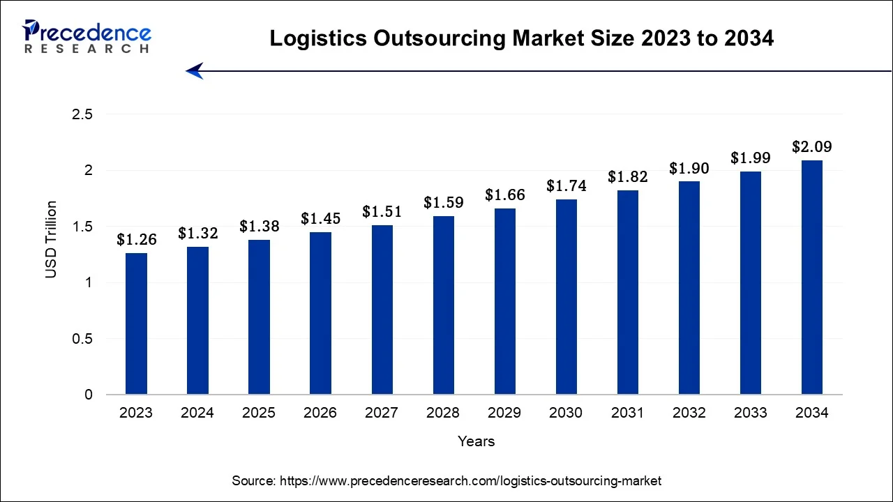 Logistics Outsourcing Market Size 2024 To 2034