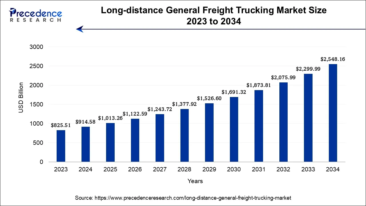 Long-distance General Freight Trucking Market Size 2024 To 2034