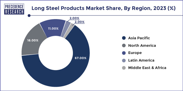 Long Steel Products Market Share, By Region, 2023 (%)