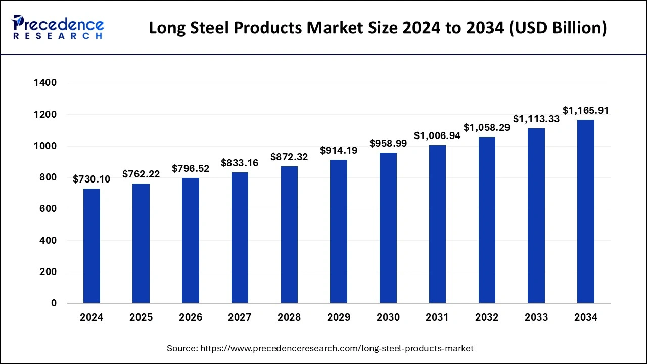 Long Steel Products Market Size 2025 to 2034