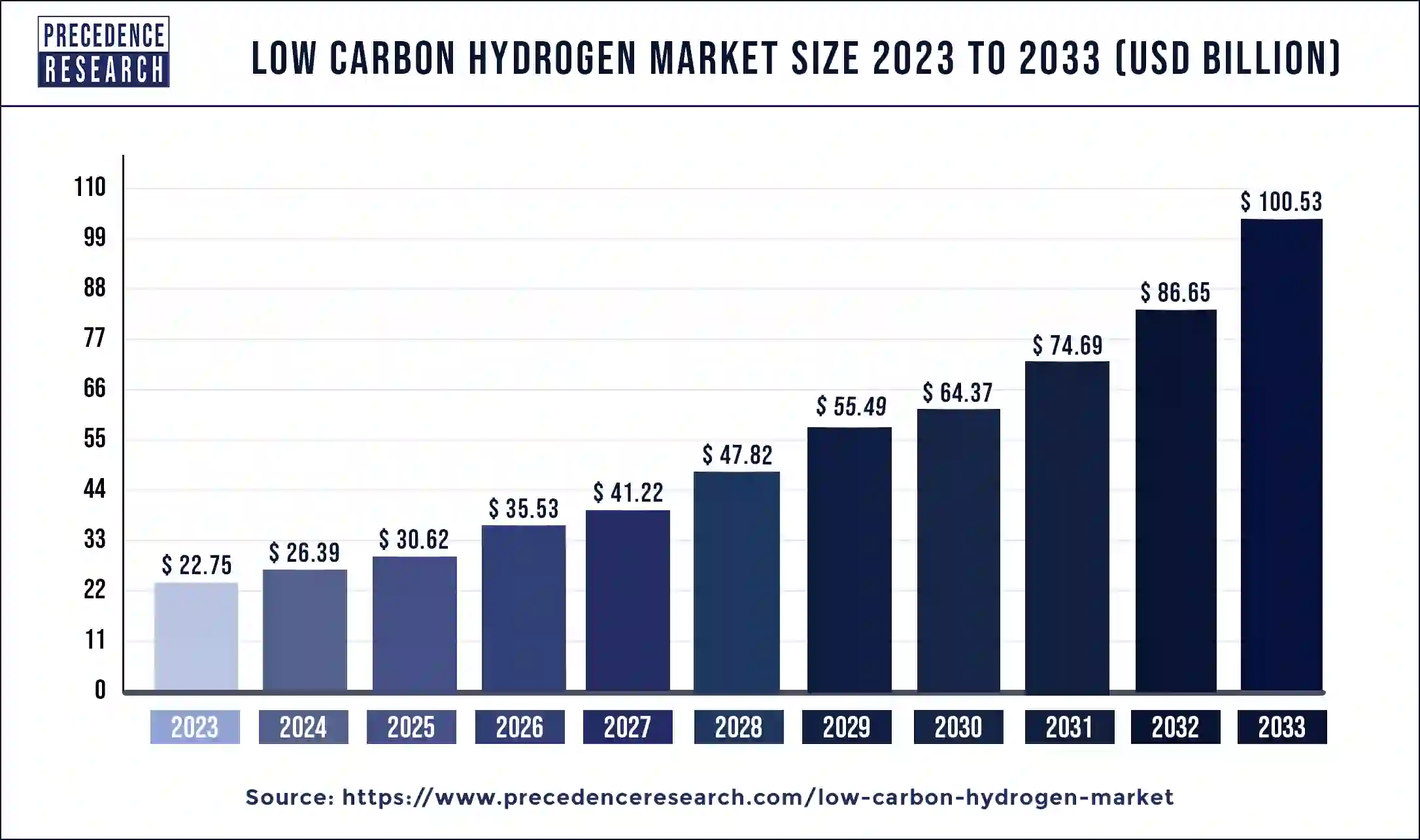 Low Carbon Hydrogen Market Size 2024 to 2033