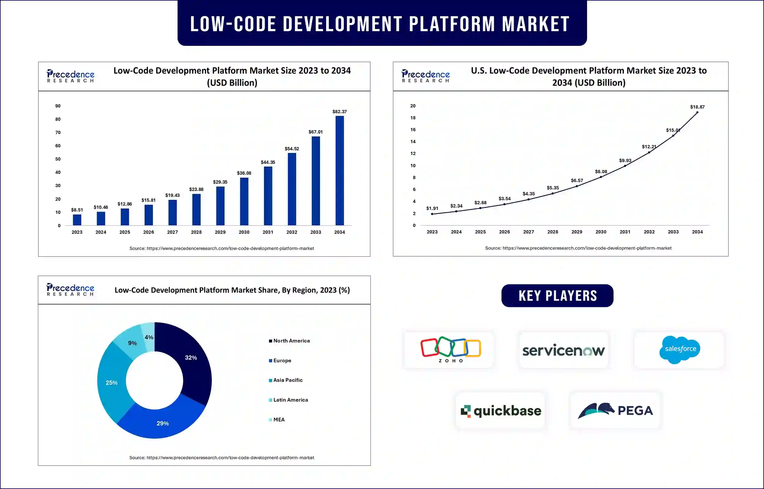 Low-Code Development Platform Market Statistics