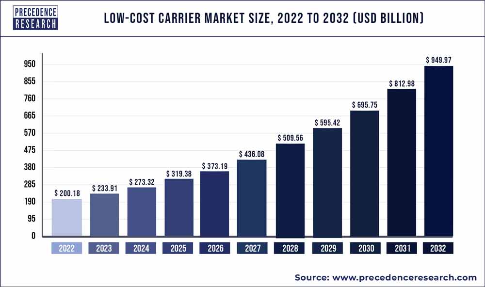 Current Prices of the Fleet Carrier Services