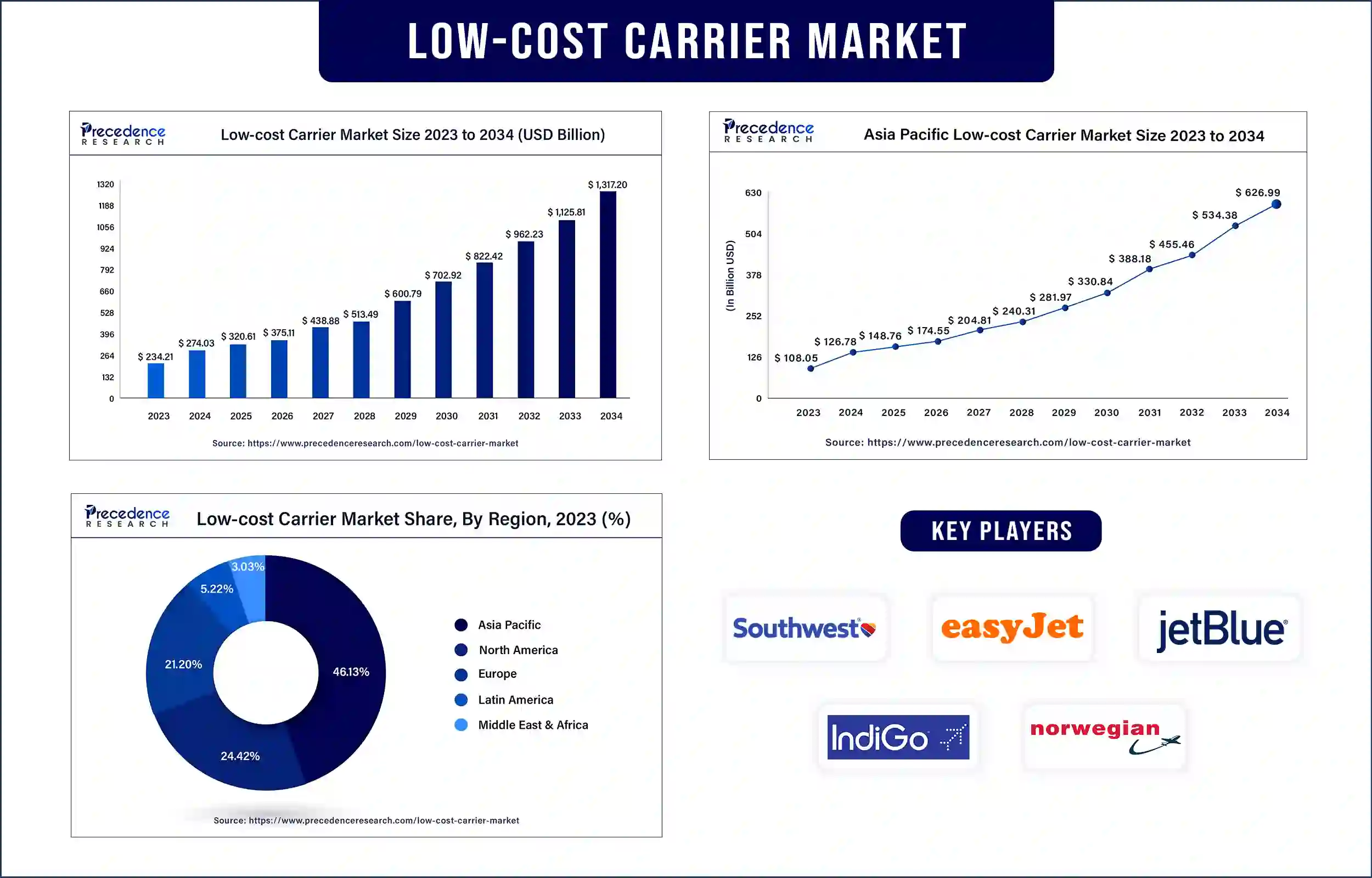 Low-cost Carrier Market Statistics