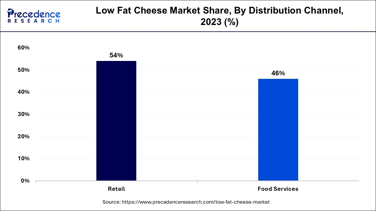 Low Fat Cheese Market Share, By Distribution Channel, 2023 (%)