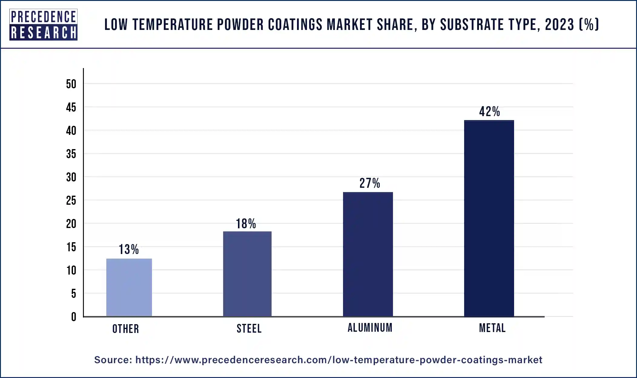 Low Temperature Powder Coatings Market Share, By Substrate type, 2023 (%)