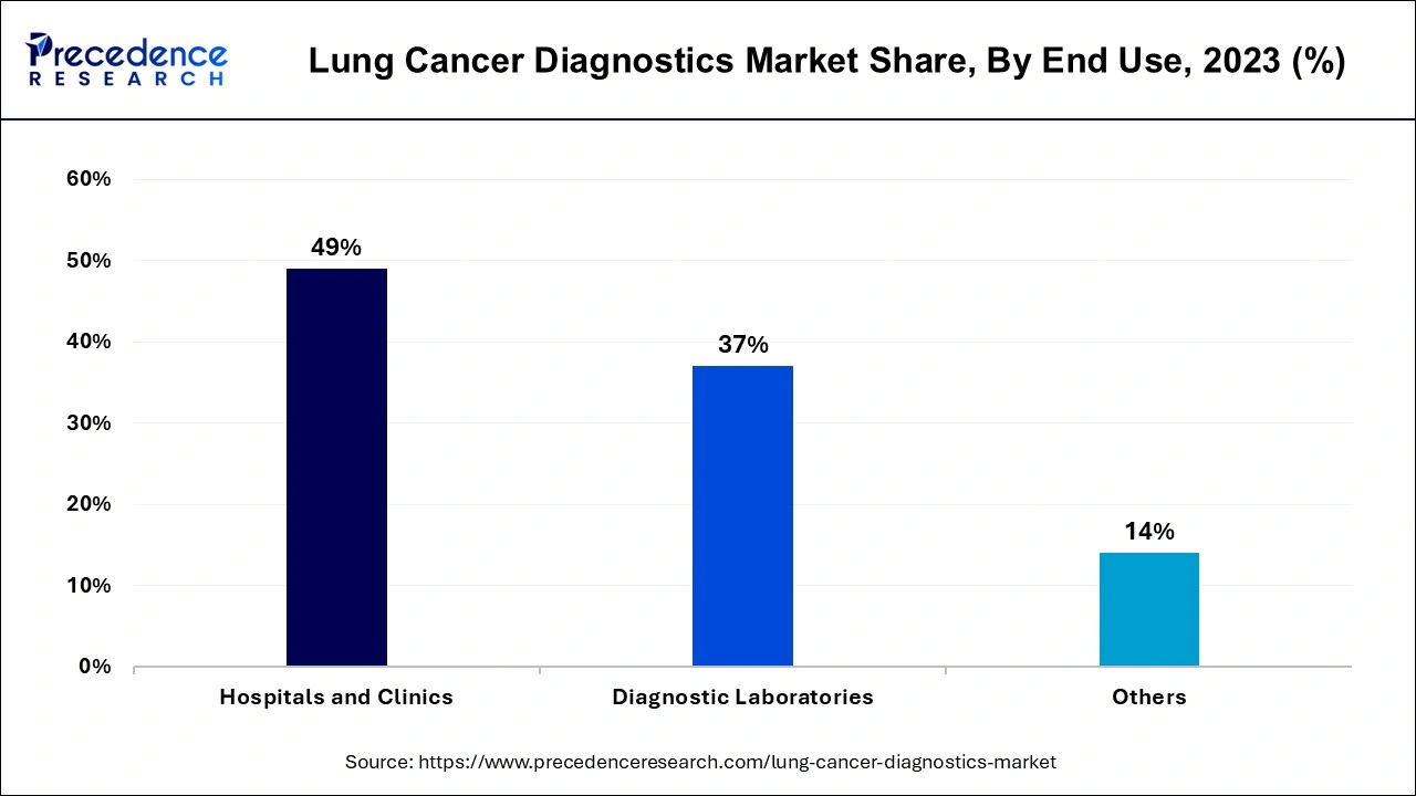 Lung Cancer Diagnostics Market Share, By End Use, 2023 (%)