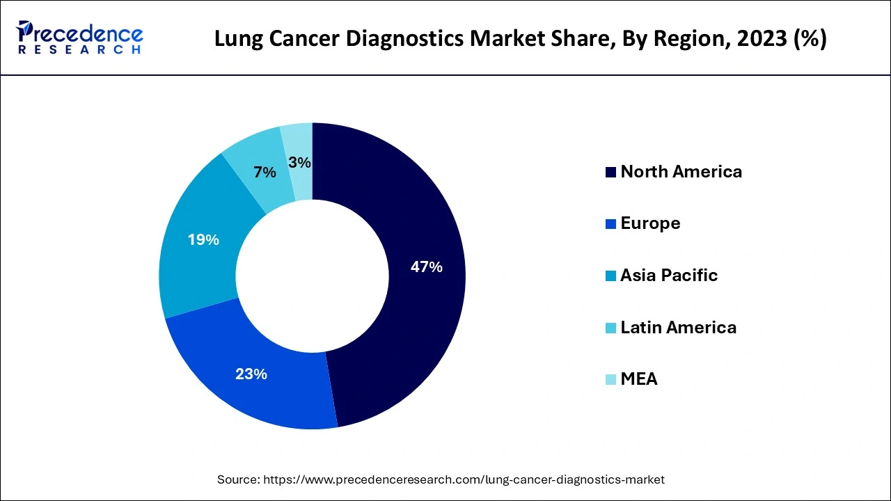 Lung Cancer Diagnostics Market Share, By Region, 2023 (%)